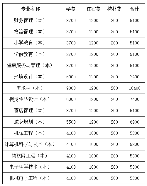 四川文理學院2022年專升本學費收費標準是多少？