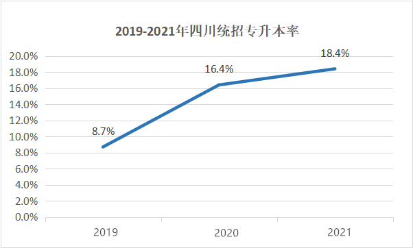 四川專升本擴招分析？