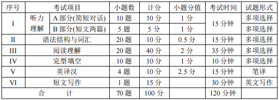 四川統(tǒng)招專升本英語難度大嗎？(圖2)