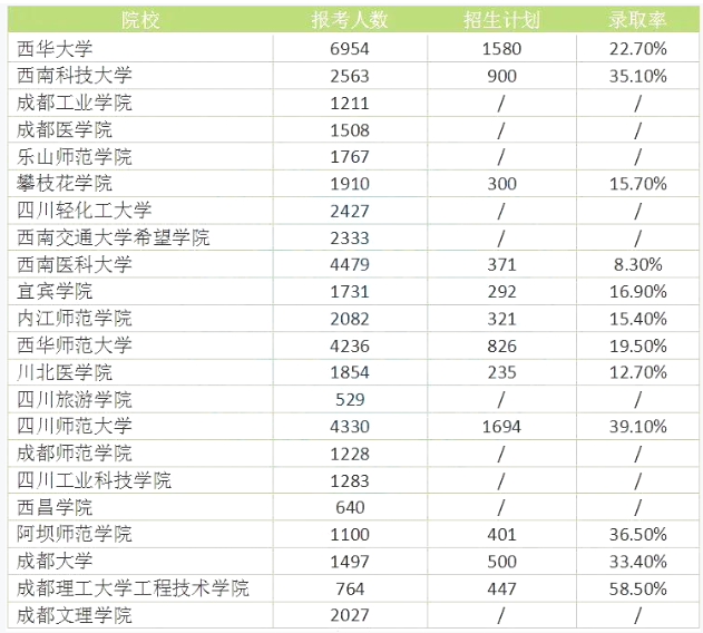 四川專升本難度大嗎？錄取率高嗎？(圖1)