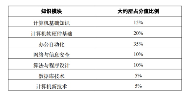 四川統(tǒng)招專升本計算機考試難嗎？(圖1)