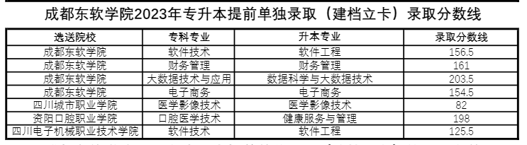 四川省成都東軟學(xué)院跨校統(tǒng)招專升本好考嗎？(圖2)