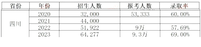 2024年四川統(tǒng)招專升本會更難考嗎？(圖2)