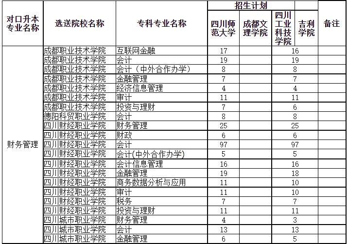 四川專(zhuān)升本可以調(diào)劑到其它學(xué)校嗎？(圖2)