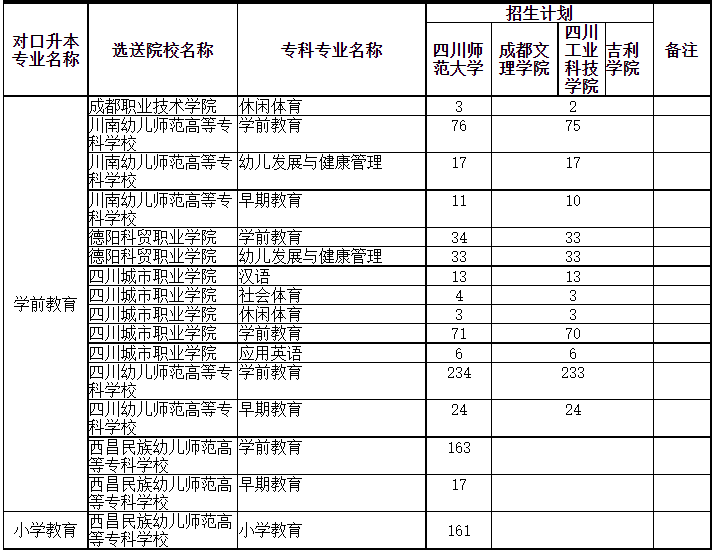 四川專(zhuān)升本可以調(diào)劑到其它學(xué)校嗎？(圖3)