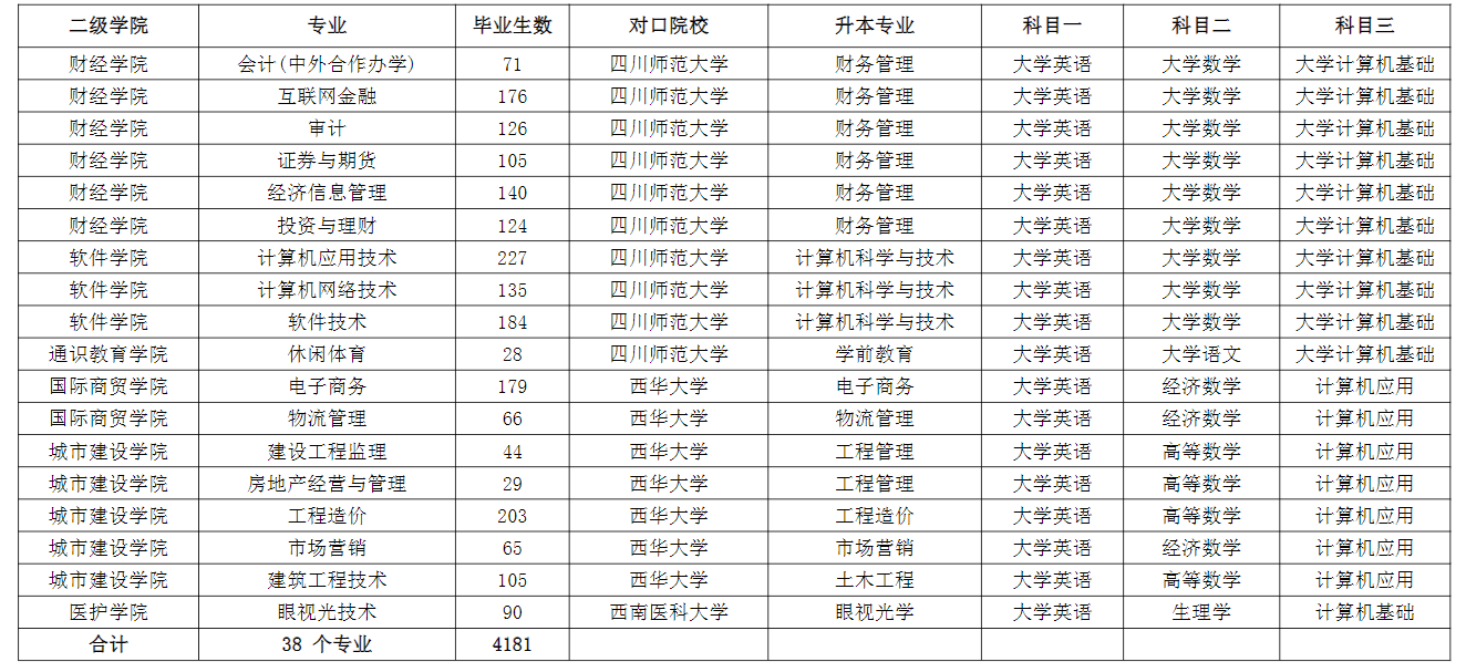 成都職業(yè)技術(shù)學(xué)院2022年專(zhuān)升本對(duì)口本科院校及升本專(zhuān)業(yè)、考試科目一覽表
