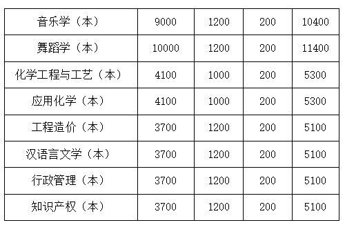 2023年四川文理學院統(tǒng)招專升本學費收費標準是多少？