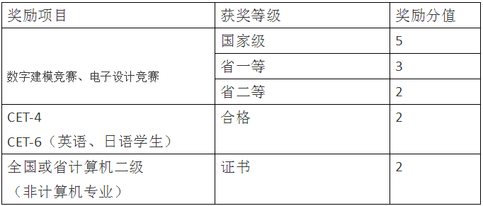 四川統(tǒng)招專升本輕化工大學(xué)加分項目有哪些？