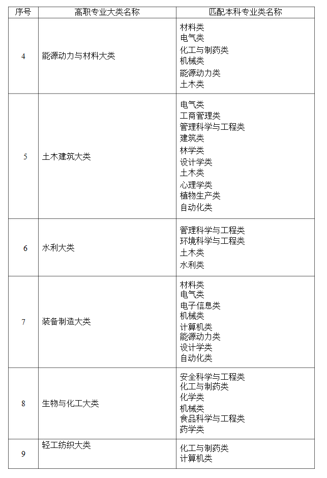 2021年湖南省普通高等教育專升本考試招生高職(?？?專業(yè)大類與本科專業(yè)類對(duì)應(yīng)關(guān)系統(tǒng)計(jì)表