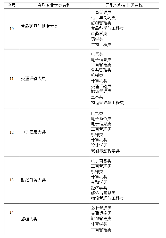 2021年湖南省普通高等教育專升本考試招生高職(?？?專業(yè)大類與本科專業(yè)類對(duì)應(yīng)關(guān)系統(tǒng)計(jì)表