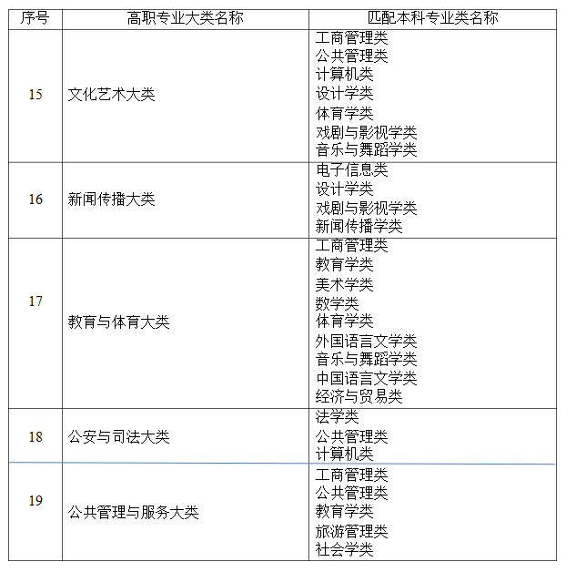 2021年湖南省普通高等教育專升本考試招生高職(?？?專業(yè)大類與本科專業(yè)類對(duì)應(yīng)關(guān)系統(tǒng)計(jì)表
