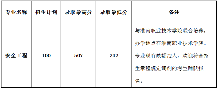 安徽理工大學專升本錄取分數線