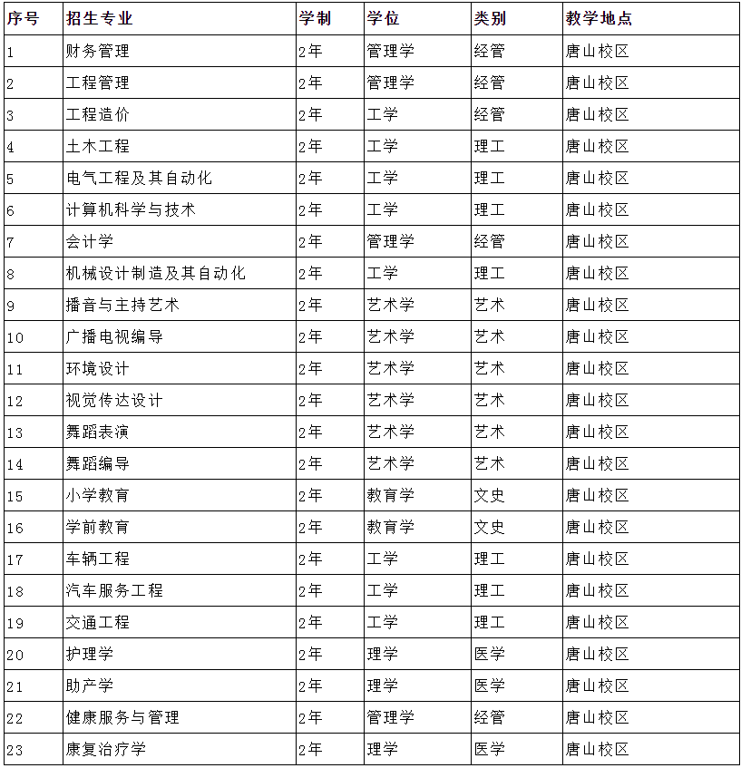 河北科技學(xué)院專升本在哪個校區(qū)