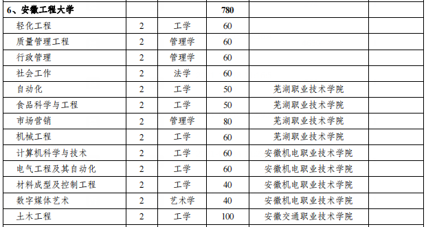 安徽工程大學(xué)招專(zhuān)升本 安徽工程大學(xué)招專(zhuān)升本