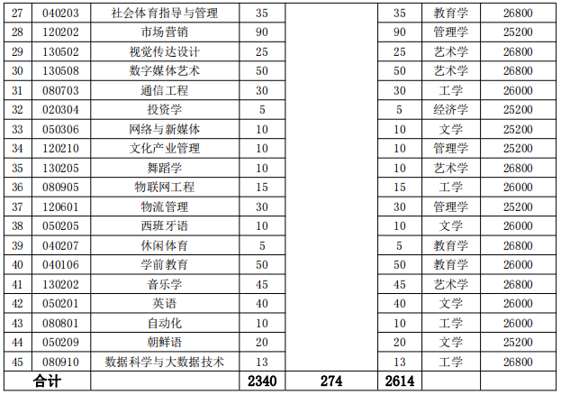 湖南涉外經(jīng)濟學(xué)院2022年專升本招生計劃 湖南涉外經(jīng)濟學(xué)院2022年專升本招生專業(yè)