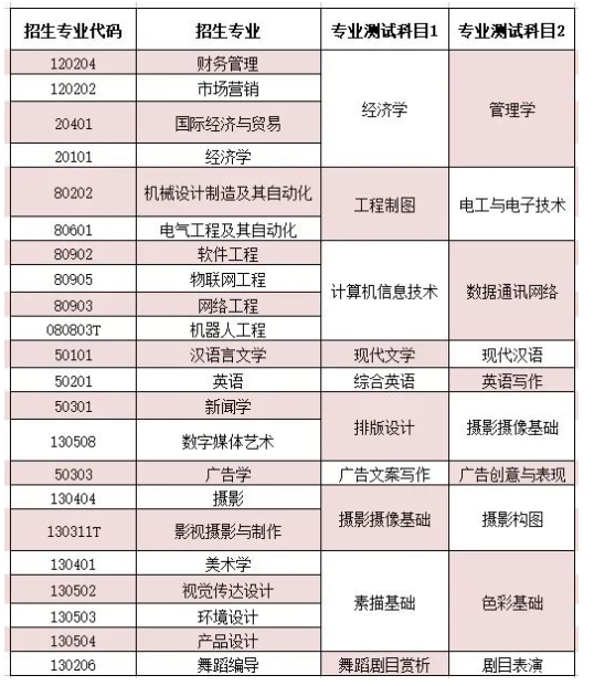 煙臺科技學院專升本自薦考試科目 煙臺科技學院專升本自薦考試科目