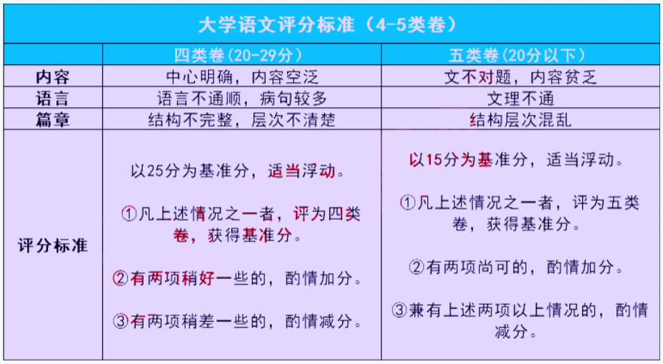陜西專(zhuān)升本語(yǔ)文作文改卷時(shí)一般怎么給分? 陜西專(zhuān)升本語(yǔ)文作文改卷時(shí)一般怎么給分?