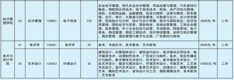 2022年文山學(xué)院專(zhuān)升本招生計(jì)劃 2022年文山學(xué)院專(zhuān)升本招生計(jì)劃