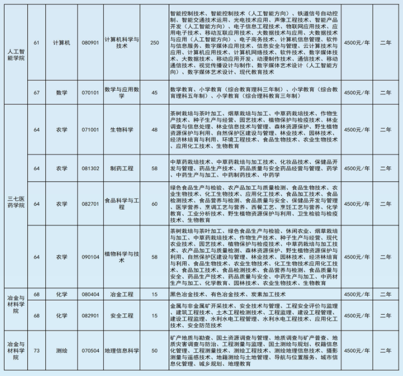 2022年文山學(xué)院專(zhuān)升本招生計(jì)劃 2022年文山學(xué)院專(zhuān)升本招生計(jì)劃