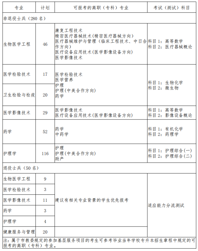 上海健康醫(yī)學(xué)院退役大學(xué)生士兵專(zhuān)升本招生計(jì)劃2022