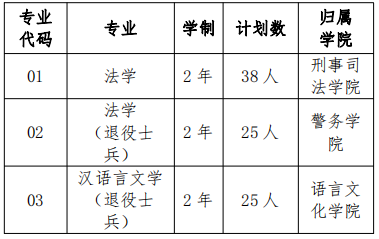上海政法學(xué)院退役大學(xué)生士兵專(zhuān)升本招生計(jì)劃2022