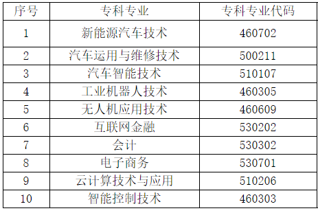 2022天府新區(qū)信息職業(yè)學(xué)院專(zhuān)升本可報(bào)考的專(zhuān)科專(zhuān)業(yè)