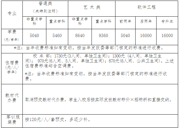 閩江學(xué)院專升本學(xué)費(fèi)、住宿費(fèi)