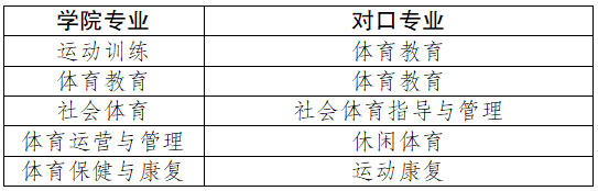 2022四川體育職業(yè)學院專升本對口專業(yè)