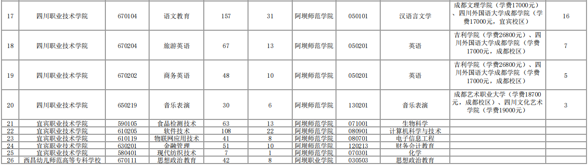 2023年阿壩師范學院專升本招生計劃及本?？茖I(yè)對照表