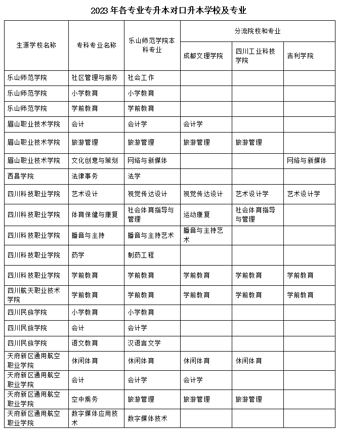 2023年樂山師范學(xué)院、四川工業(yè)科技學(xué)院、吉利學(xué)院、成都文理學(xué)院專升本聯(lián)合招生專業(yè)對(duì)照表