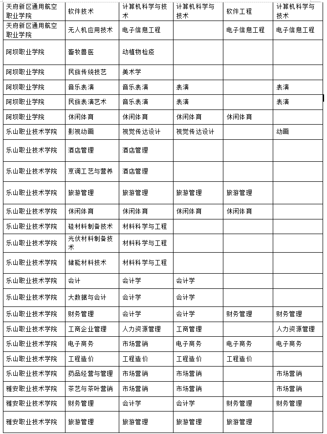 2023年樂山師范學(xué)院、四川工業(yè)科技學(xué)院、吉利學(xué)院、成都文理學(xué)院專升本聯(lián)合招生專業(yè)對(duì)照表