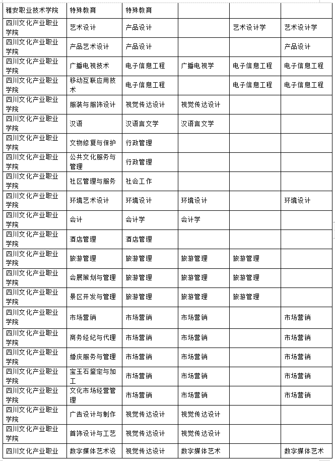 2023年樂山師范學(xué)院、四川工業(yè)科技學(xué)院、吉利學(xué)院、成都文理學(xué)院專升本聯(lián)合招生專業(yè)對(duì)照表