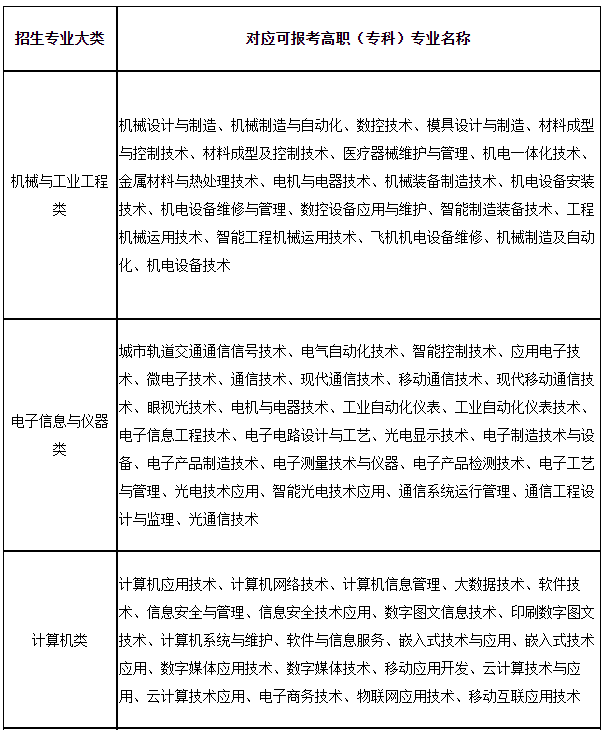 上海第二工業(yè)大學(xué)2023年“專升本”招生專業(yè)大類與可報(bào)考高職(?？?專業(yè)對(duì)應(yīng)表