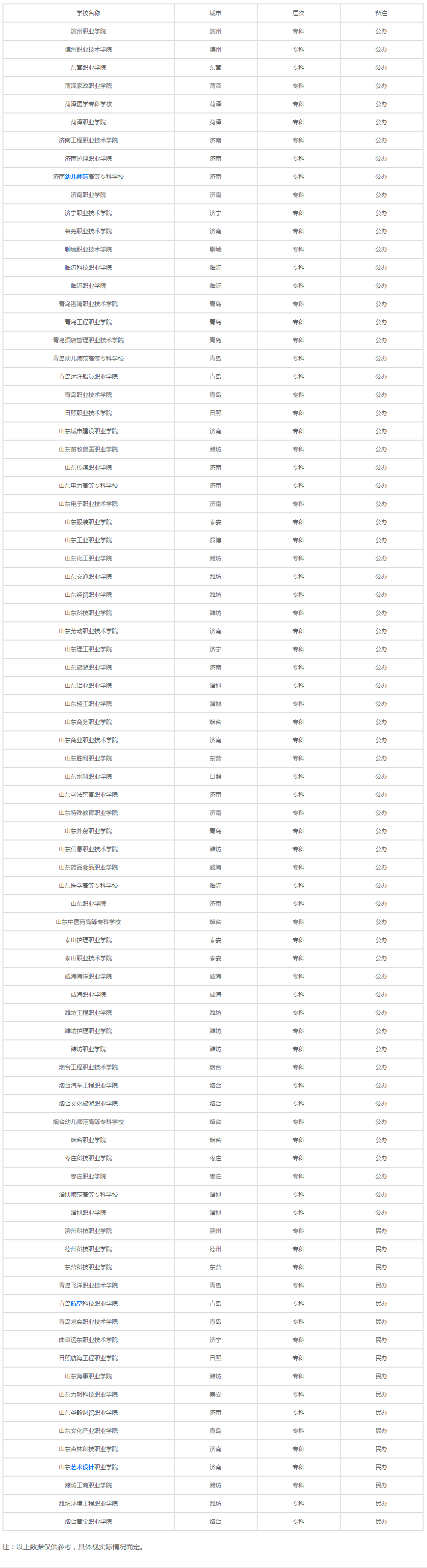 山東?？茖W(xué)校有哪些