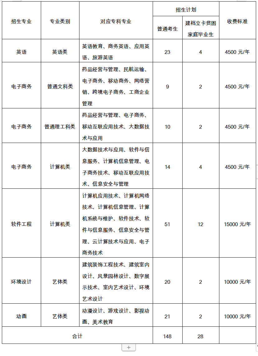 2023年重慶專升本招生計(jì)劃