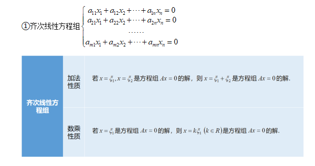 (2)線(xiàn)性方程組的解結(jié)構(gòu)