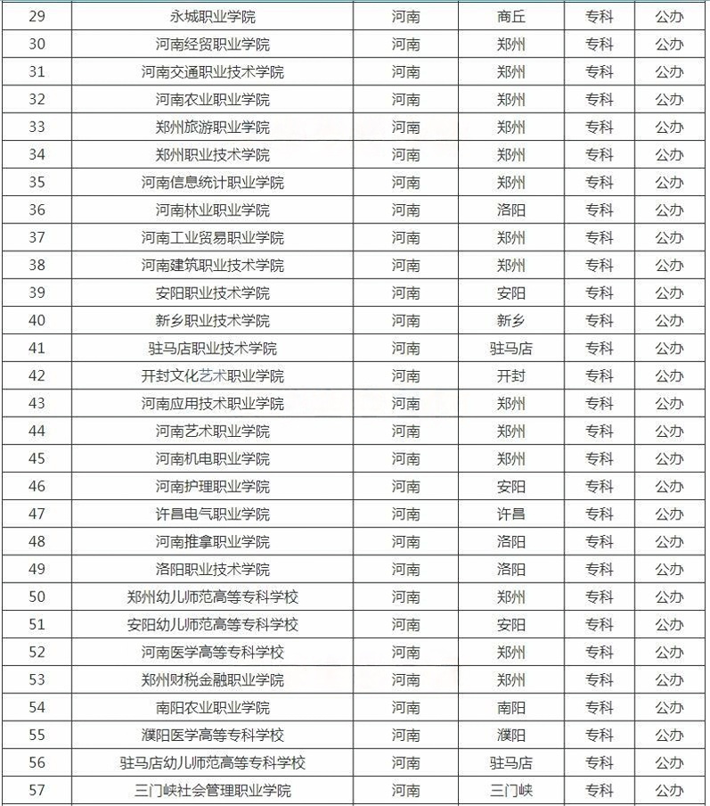 河南?？茖W校名單
