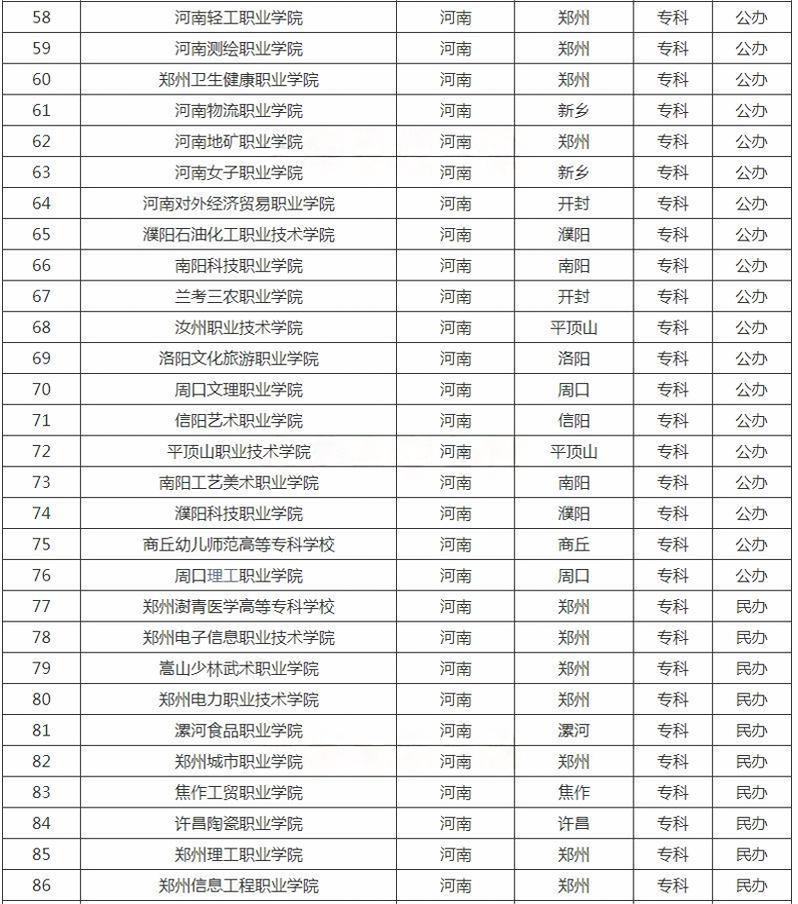 河南?？茖W校名單