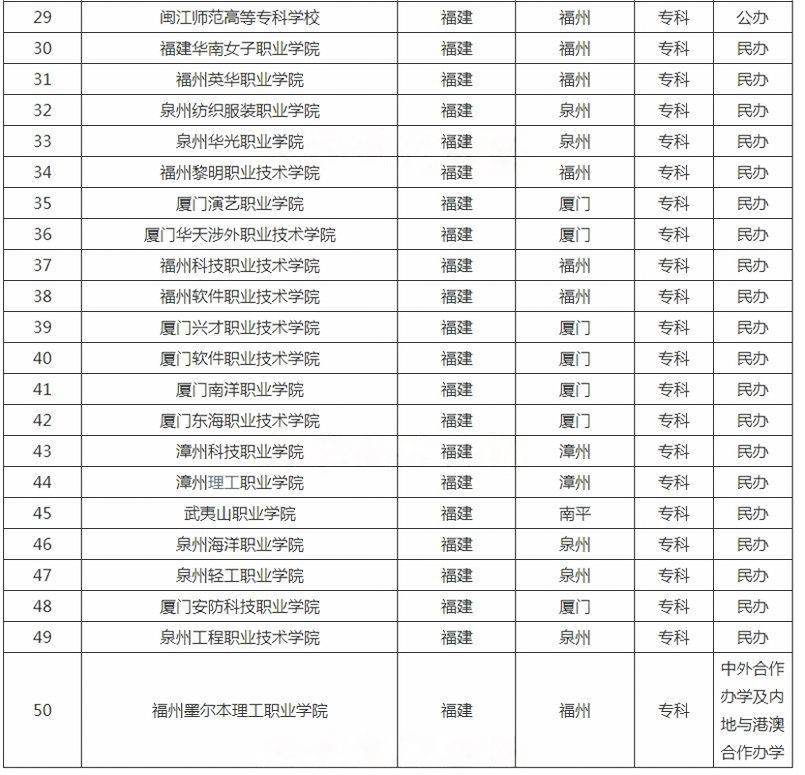 ?福建?？茖W(xué)校
