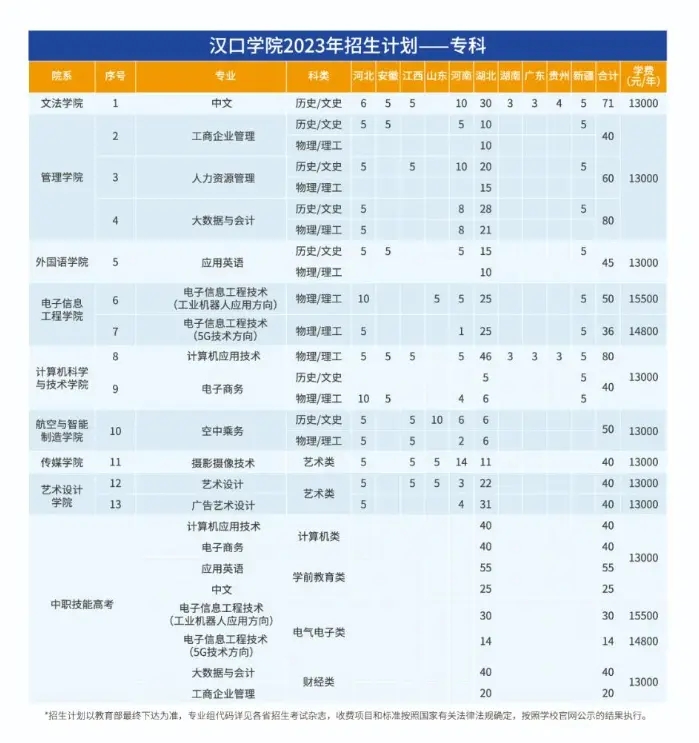 漢口學(xué)院有專(zhuān)科嗎