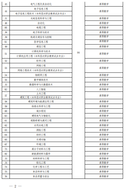 2022 年河南省普通高校?？茟獙卯厴I(yè)生進入本科階段學習報考專業(yè)與考試科目對照表
