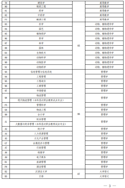 2022 年河南省普通高校?？茟獙卯厴I(yè)生進入本科階段學習報考專業(yè)與考試科目對照表