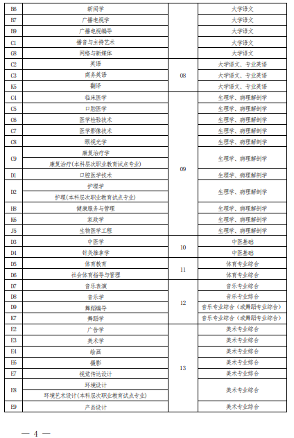 2022 年河南省普通高校?？茟獙卯厴I(yè)生進入本科階段學習報考專業(yè)與考試科目對照表