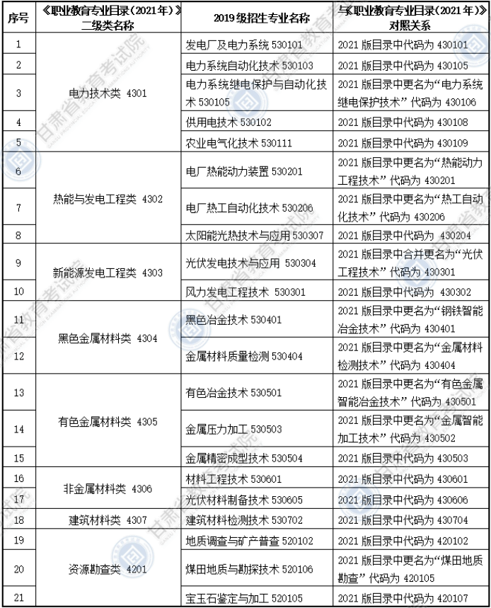 大綱適用?？茖I(yè)