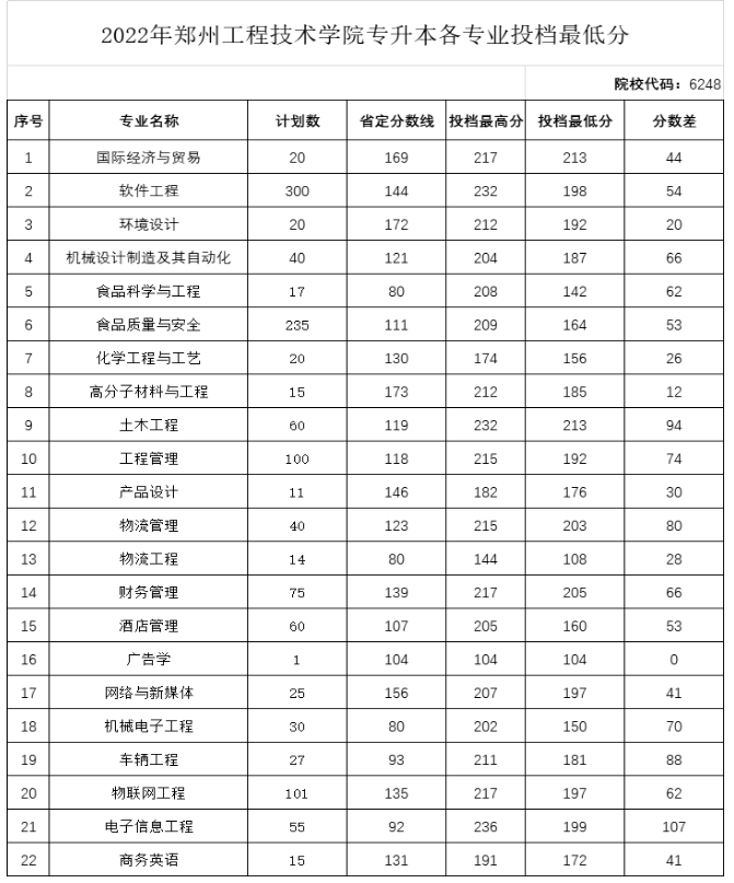 2022年鄭州工程技術(shù)學院專升本錄取分數(shù)線