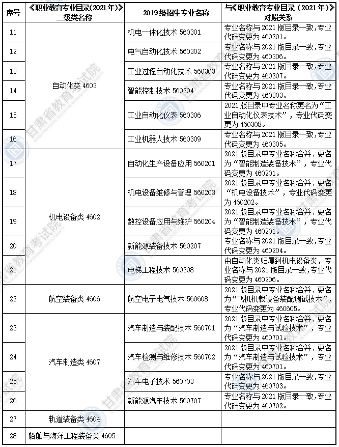 大綱適用?？茖I(yè)