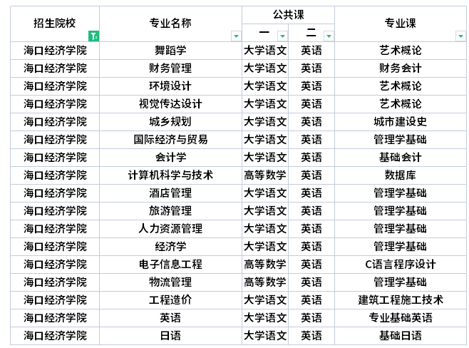 ?？诮洕鷮W院專升本考試科目