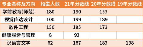 河南財(cái)政金融學(xué)院2019-2021年專(zhuān)升本分?jǐn)?shù)線(xiàn)