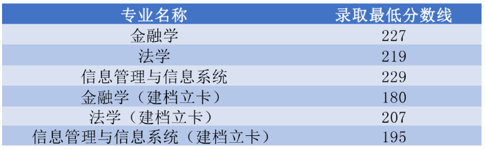 2022年河南財(cái)經(jīng)政法大學(xué)專(zhuān)升本錄取分?jǐn)?shù)線(xiàn)