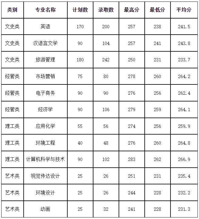 2022年杭州師范大學(xué)專(zhuān)升本錄取分?jǐn)?shù)線(xiàn)